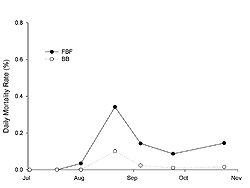Figure 4. Daily mortality rate of juvenile oysters transplanted to Floyd Bennett Field (FBF; ) and Bergen Basin (BB; O) in Jamaica Bay (New York) during summer 2003.